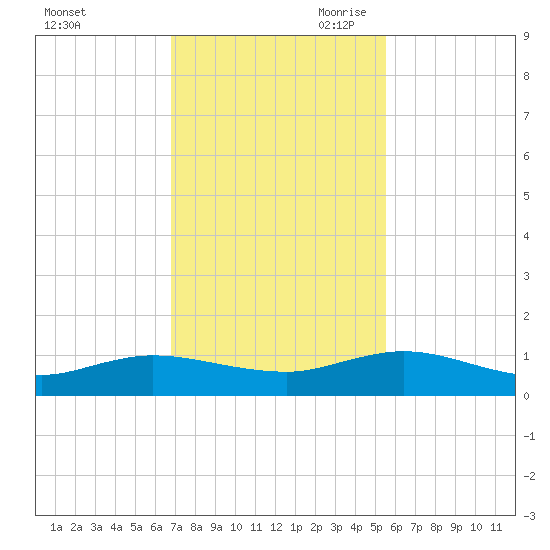 I-295 Bridge tide chart for Friday, November 12, 2021