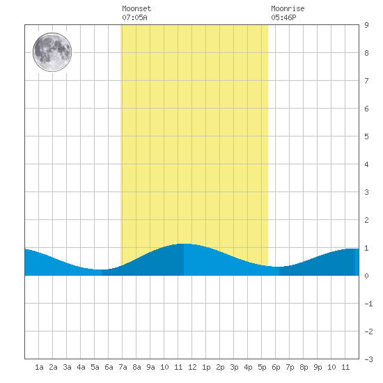 I-295 Bridge tide chart for Friday, November 19, 2021