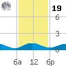 I-295 Bridge tide chart for Friday, November 19, 2021