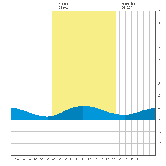 I-295 Bridge tide chart for Saturday, November 20, 2021