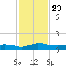 I-295 Bridge tide chart for Tuesday, November 23, 2021