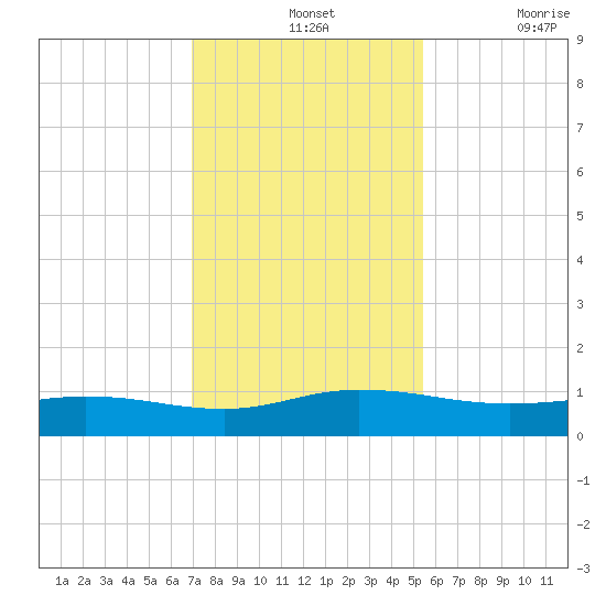 I-295 Bridge tide chart for Wednesday, November 24, 2021