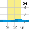 I-295 Bridge tide chart for Wednesday, November 24, 2021