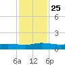I-295 Bridge tide chart for Thursday, November 25, 2021