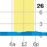 I-295 Bridge tide chart for Friday, November 26, 2021