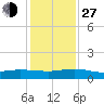 I-295 Bridge tide chart for Saturday, November 27, 2021