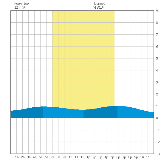 I-295 Bridge tide chart for Sunday, November 28, 2021