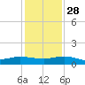 I-295 Bridge tide chart for Sunday, November 28, 2021