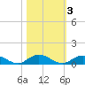 I-295 Bridge tide chart for Wednesday, November 3, 2021