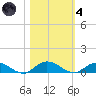 I-295 Bridge tide chart for Thursday, November 4, 2021