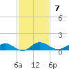 I-295 Bridge tide chart for Sunday, November 7, 2021