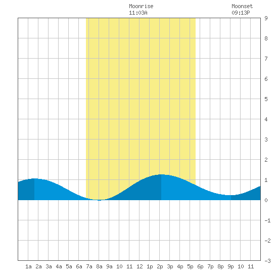 I-295 Bridge tide chart for Monday, November 8, 2021