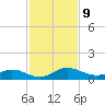 I-295 Bridge tide chart for Tuesday, November 9, 2021