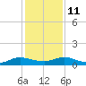 I-295 Bridge tide chart for Saturday, December 11, 2021