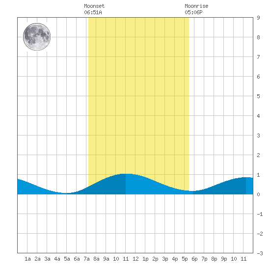 I-295 Bridge tide chart for Saturday, December 18, 2021