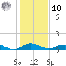 I-295 Bridge tide chart for Saturday, December 18, 2021
