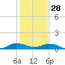 I-295 Bridge tide chart for Tuesday, December 28, 2021