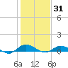 I-295 Bridge tide chart for Friday, December 31, 2021