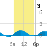 I-295 Bridge tide chart for Friday, December 3, 2021
