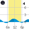 I-295 Bridge tide chart for Saturday, December 4, 2021