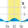 I-295 Bridge tide chart for Sunday, December 5, 2021