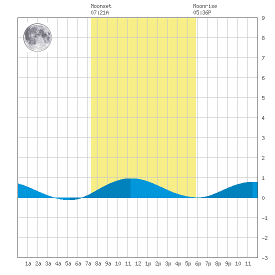 I-295 Bridge tide chart for Monday, January 17, 2022