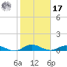 I-295 Bridge tide chart for Monday, January 17, 2022