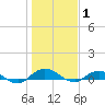 I-295 Bridge tide chart for Saturday, January 1, 2022