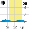 I-295 Bridge tide chart for Tuesday, January 25, 2022
