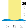 I-295 Bridge tide chart for Wednesday, January 26, 2022