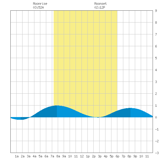 I-295 Bridge tide chart for Friday, January 28, 2022