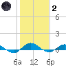 I-295 Bridge tide chart for Sunday, January 2, 2022