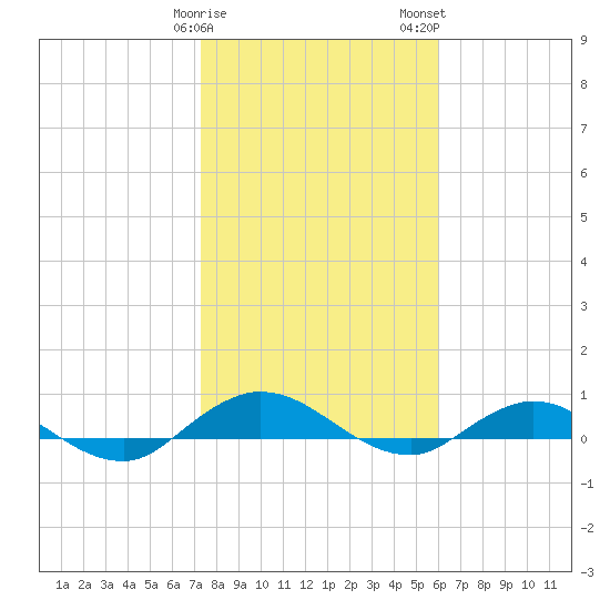 I-295 Bridge tide chart for Sunday, January 30, 2022
