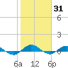 I-295 Bridge tide chart for Monday, January 31, 2022