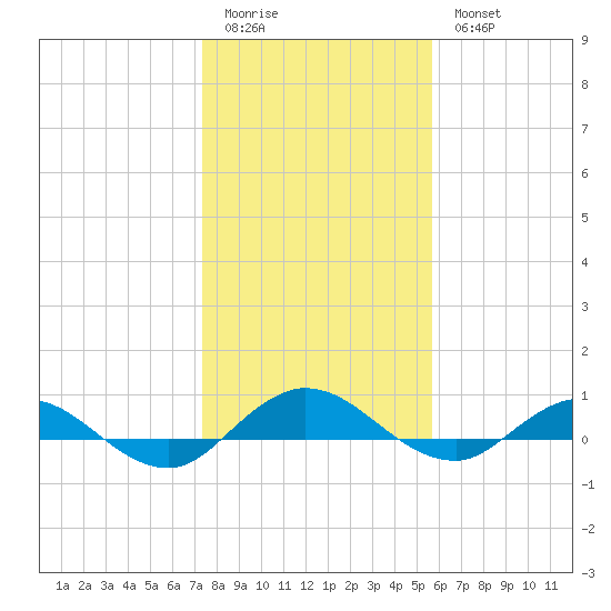 I-295 Bridge tide chart for Monday, January 3, 2022