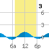 I-295 Bridge tide chart for Monday, January 3, 2022