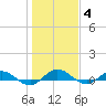 I-295 Bridge tide chart for Tuesday, January 4, 2022