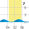 I-295 Bridge tide chart for Friday, January 7, 2022