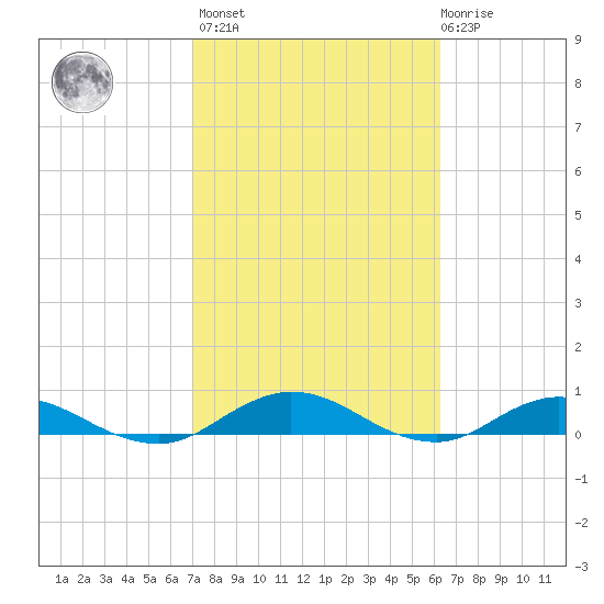 I-295 Bridge tide chart for Wednesday, February 16, 2022