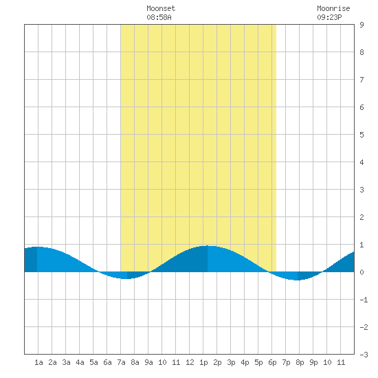 I-295 Bridge tide chart for Saturday, February 19, 2022
