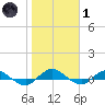 I-295 Bridge tide chart for Tuesday, February 1, 2022