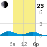 I-295 Bridge tide chart for Wednesday, February 23, 2022