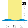 I-295 Bridge tide chart for Friday, February 25, 2022