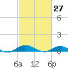 I-295 Bridge tide chart for Sunday, February 27, 2022