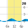 I-295 Bridge tide chart for Monday, February 28, 2022