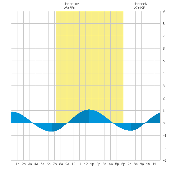 I-295 Bridge tide chart for Wednesday, February 2, 2022