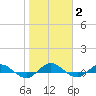 I-295 Bridge tide chart for Wednesday, February 2, 2022