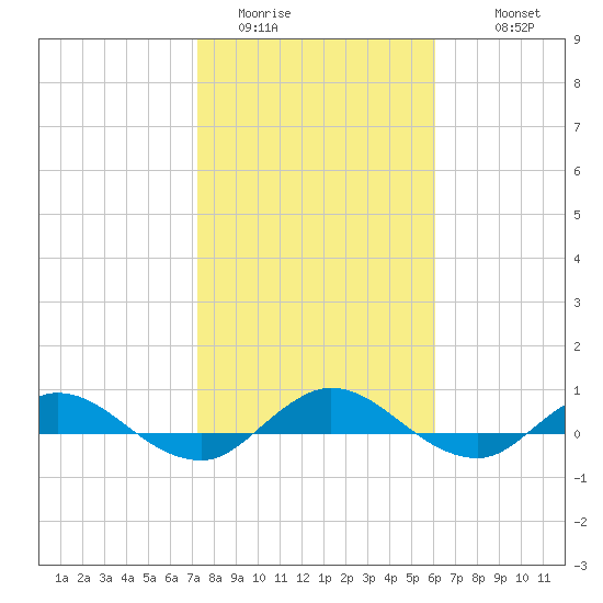 I-295 Bridge tide chart for Thursday, February 3, 2022