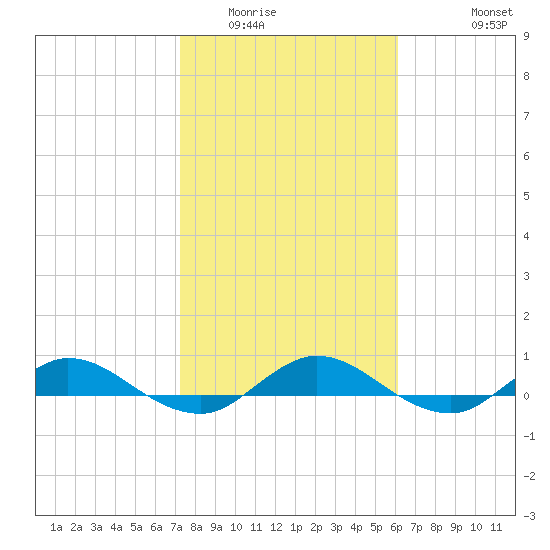 I-295 Bridge tide chart for Friday, February 4, 2022
