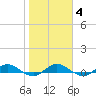 I-295 Bridge tide chart for Friday, February 4, 2022